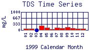 TDS Plot