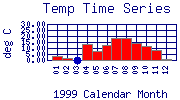 Temp Plot