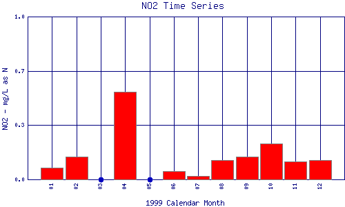 NO2 Plot