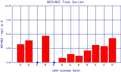 NO3+NO2 Plot