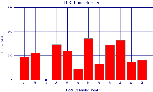 TDS Plot