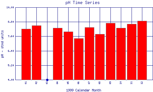 pH Plot