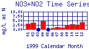 NO3+NO2 Plot