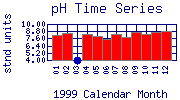 pH Plot