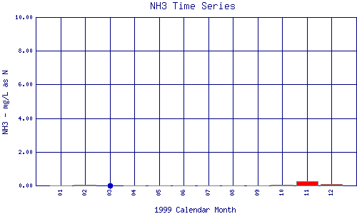 NH3 Plot