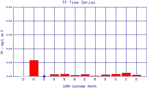 TP Plot