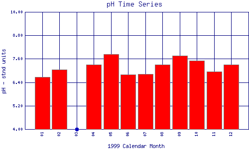 pH Plot