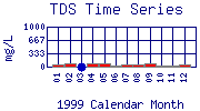 TDS Plot