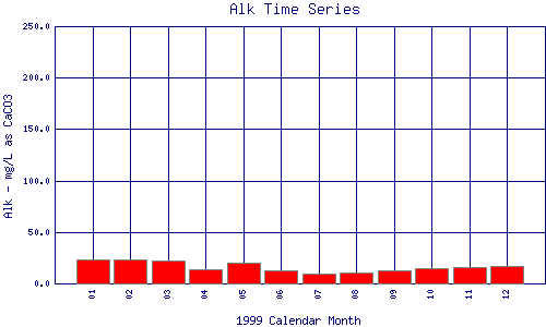 Alk Plot