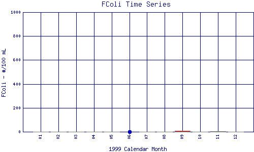 FColi Plot