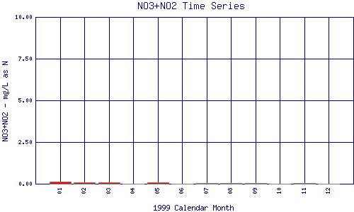 NO3+NO2 Plot