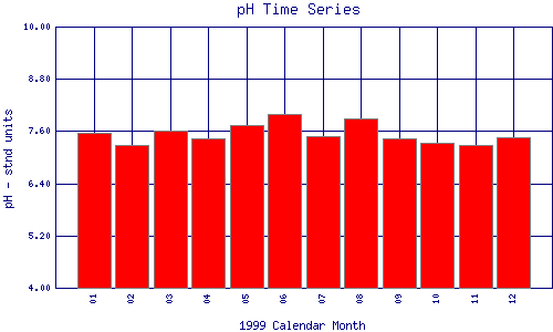 pH Plot