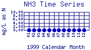 NH3 Plot