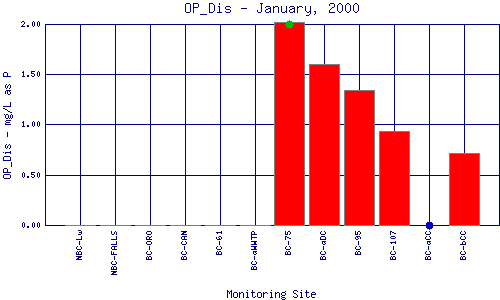 OP_Dis Plot