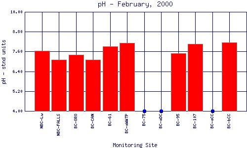 pH Plot