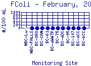 FColi Plot