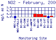 NO2 Plot