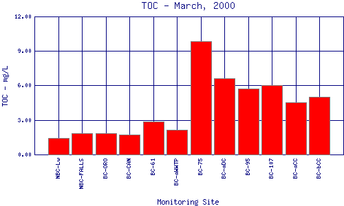 TOC Plot