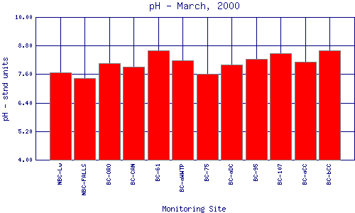 pH Plot