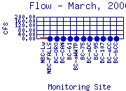 Flow Plot