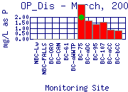 OP_Dis Plot