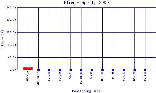 Flow Plot