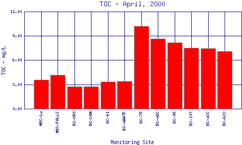 TOC Plot