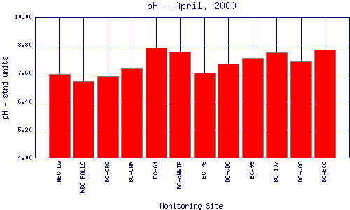 pH Plot