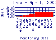 Temp Plot