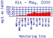 Alk Plot