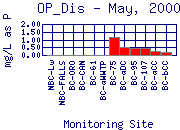 OP_Dis Plot