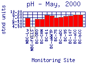 pH Plot