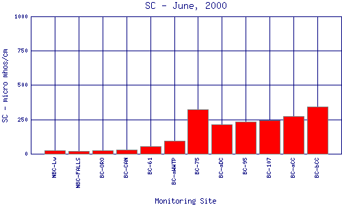 SC Plot