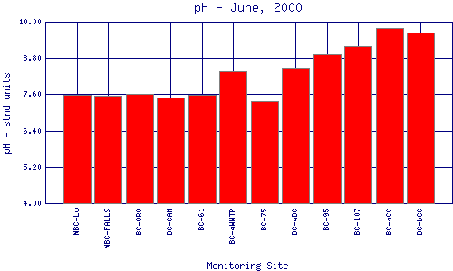 pH Plot