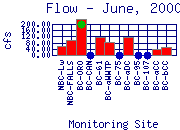 Flow Plot