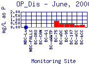 OP_Dis Plot