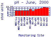 pH Plot