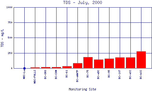 TDS Plot