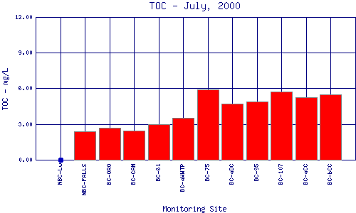 TOC Plot