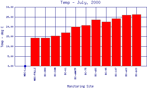 Temp Plot