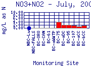 NO3+NO2 Plot