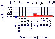 OP_Dis Plot