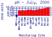 pH Plot