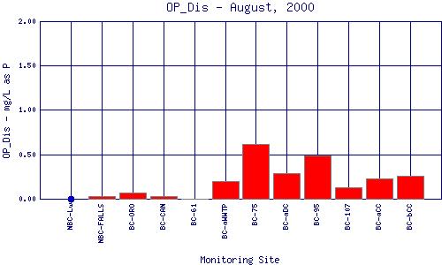 OP_Dis Plot