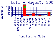 FColi Plot