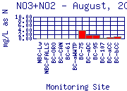 NO3+NO2 Plot