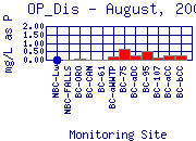 OP_Dis Plot