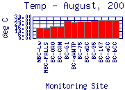 Temp Plot