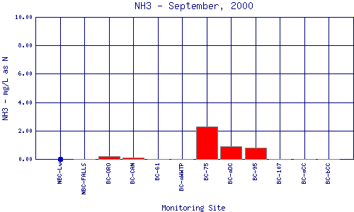 NH3 Plot