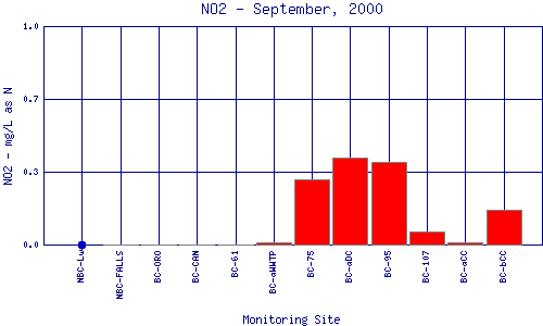 NO2 Plot